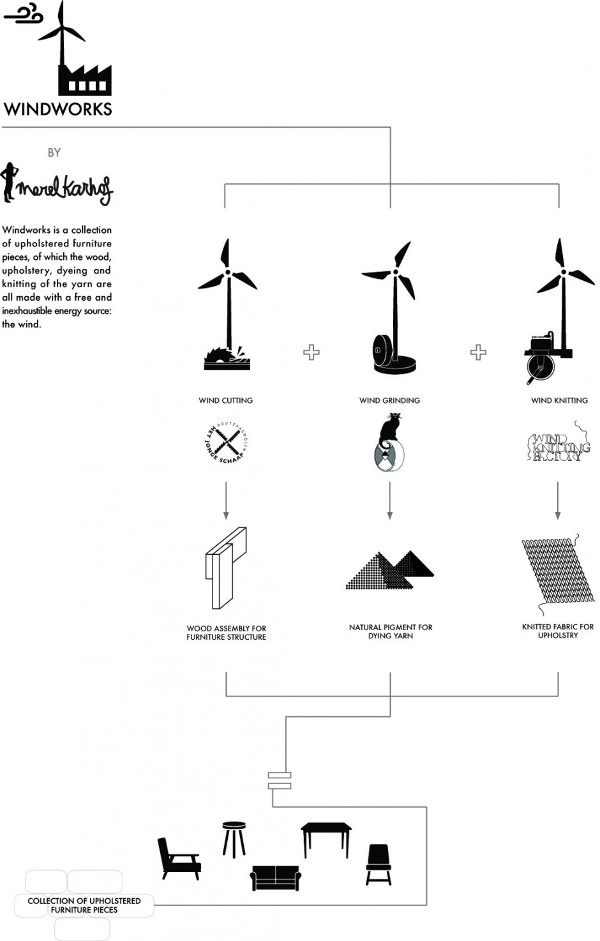 Windworks le vent comme source de conception par Merel Karhof